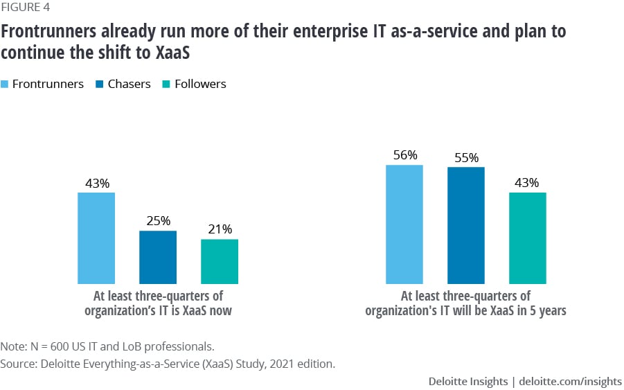 Figure 4. Frontrunners already run more of their enterprise IT as-a-service and plan to continue the shift to XaaS