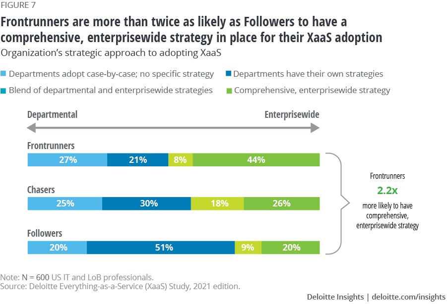 Figure 7. Frontrunners are more than twice as likely as Followers to have a comprehensive, enterprisewide strategy in place for their XaaS adoption
