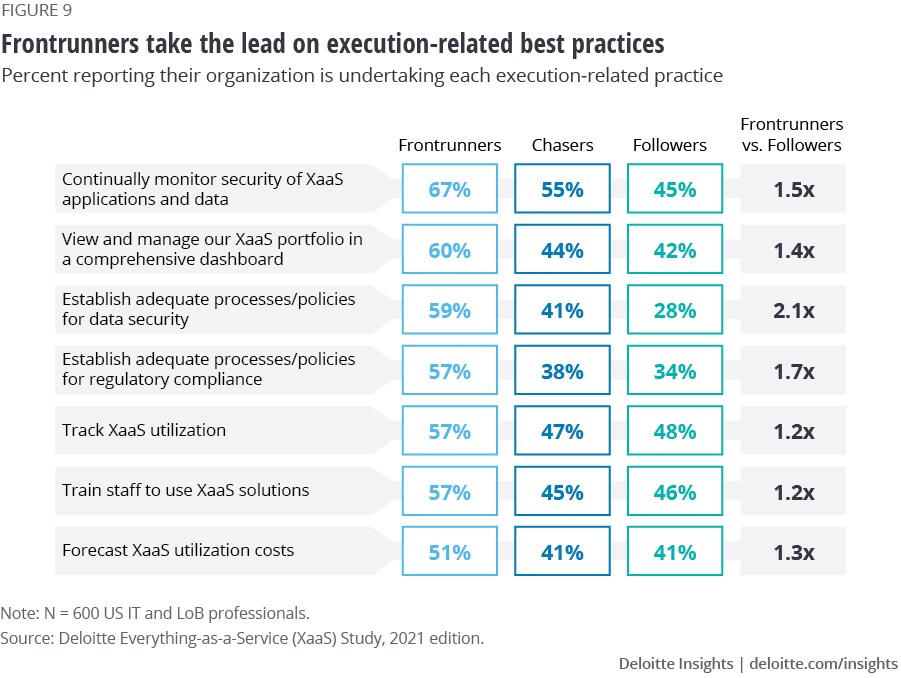 Figure 9. Frontrunners take the lead on execution-related best practices