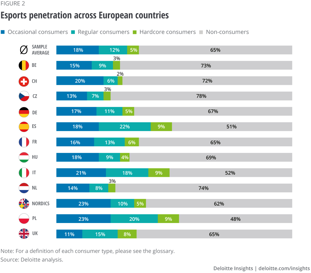 Figure 2. Esports penetration across European countries