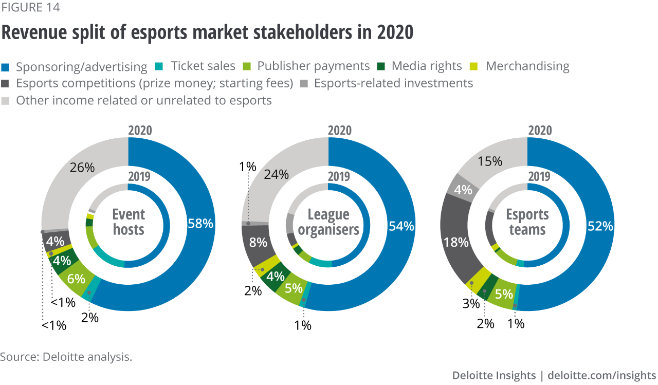 Figure 14. Revenue split of esports market stakeholders in 2020