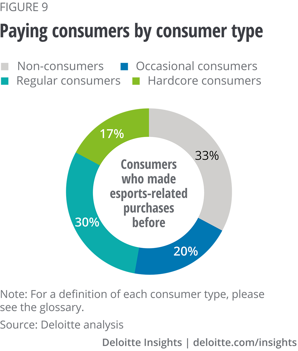 Figure 9. Paying consumers by consumer type