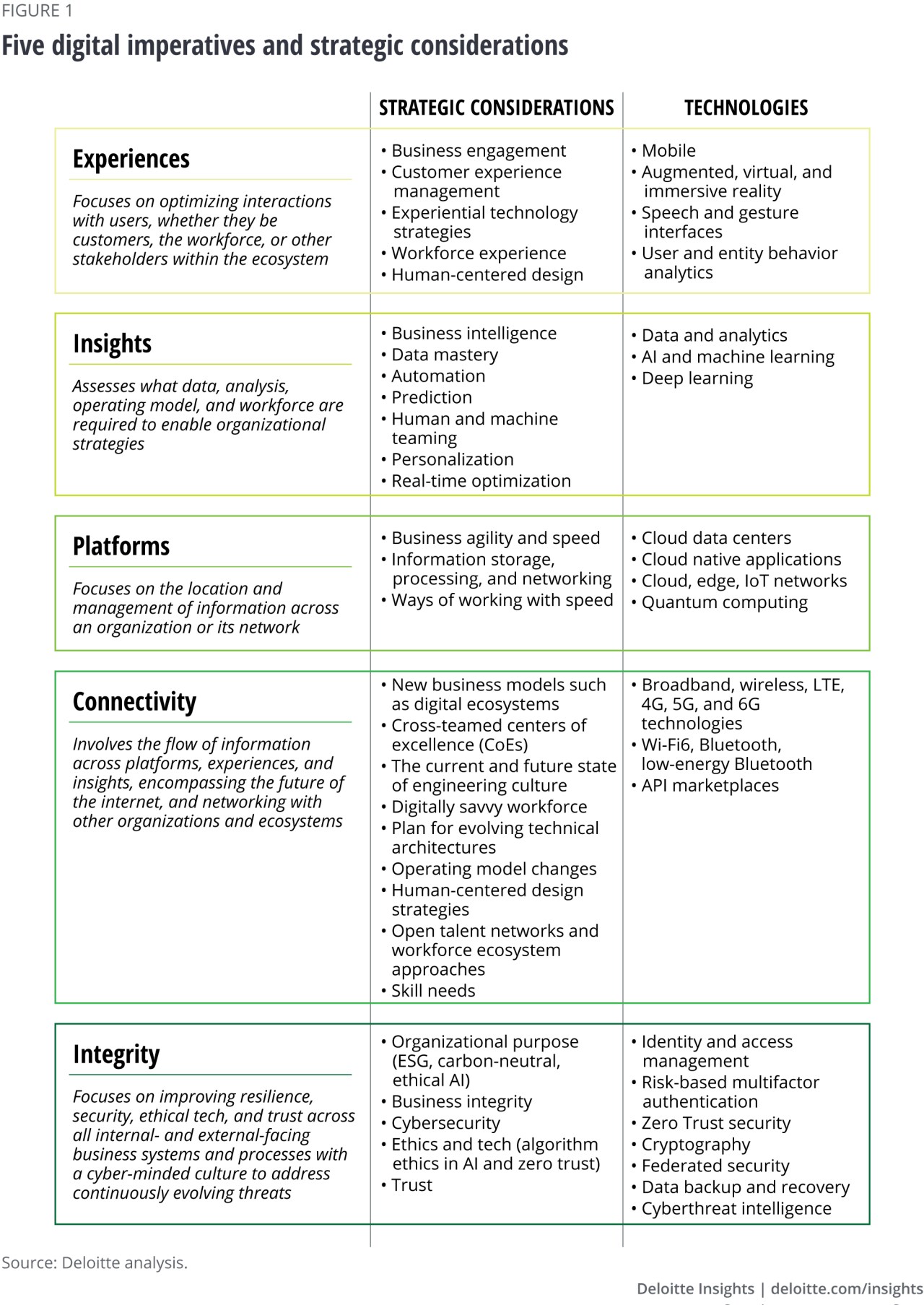 Figure 1. Five digital imperatives and strategic considerations