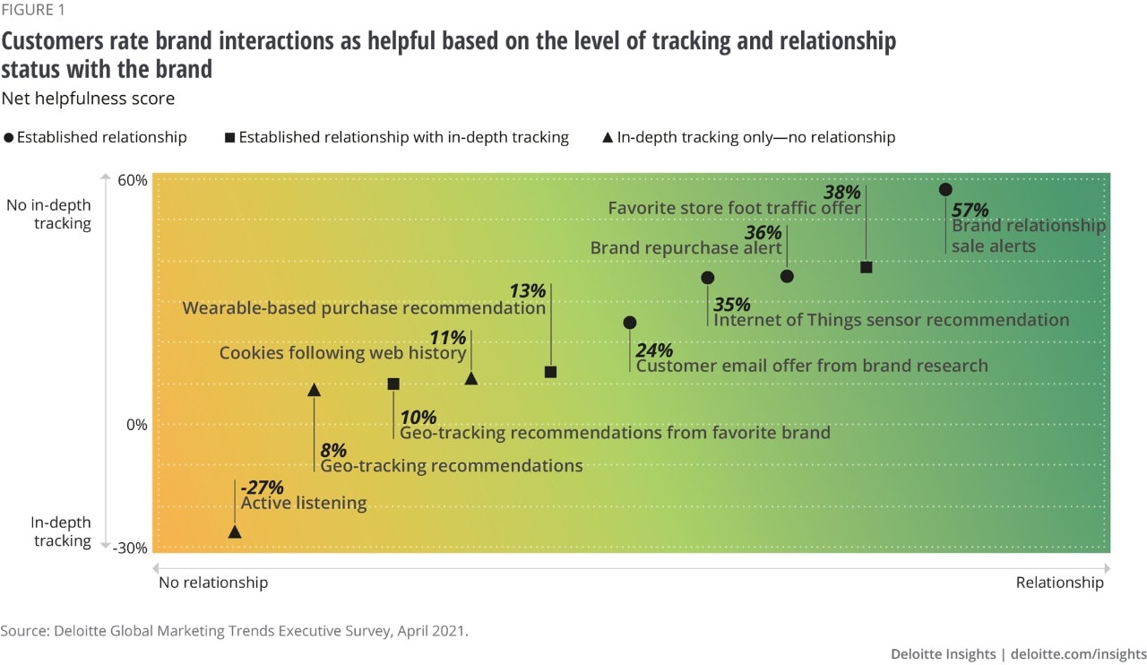 Figure 1: Net helpfulness based on level of tracking and relationship status with brand.