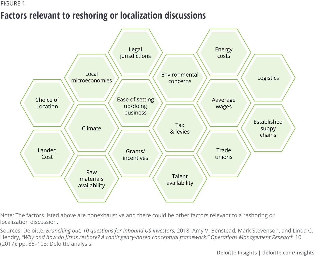 Figure 1. Factors relevant to reshoring or localization discussions