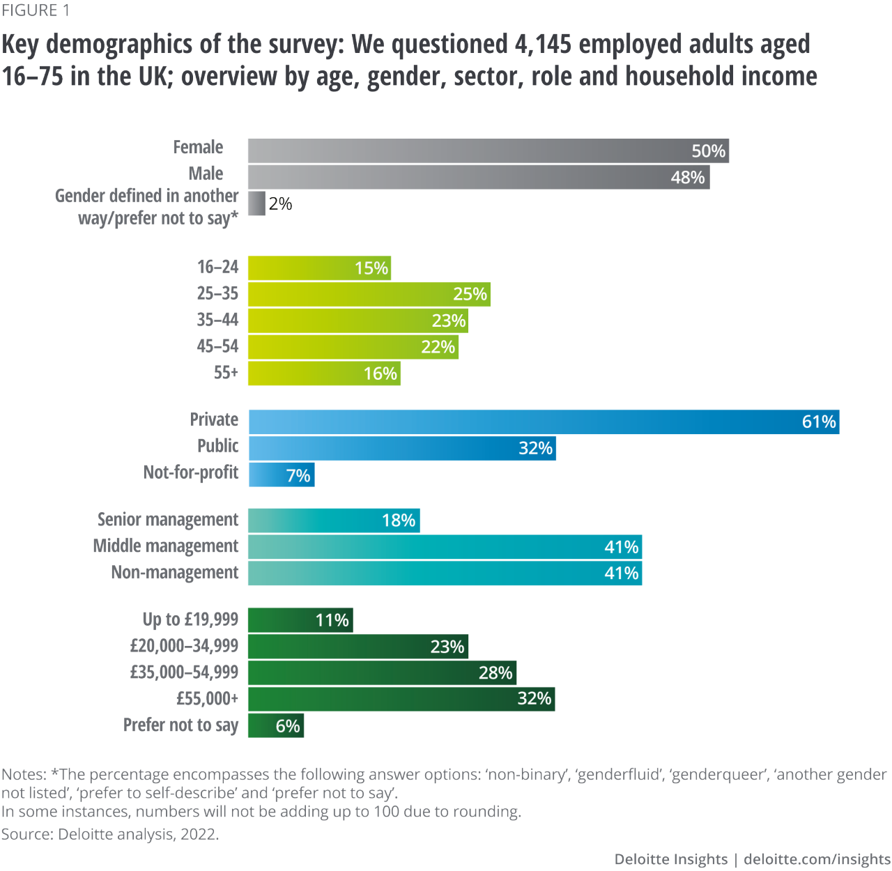 Figure 1. Key demographics of the survey: We questioned 4,145 employed adults aged 16–75 in the United Kingdom; overview by age, gender, sector, role and household income