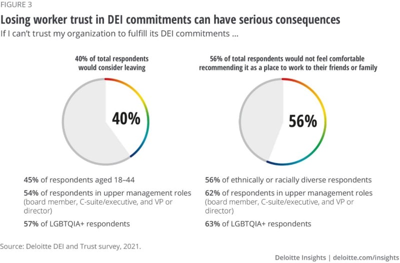 Employee trust and DEI in the workplace
