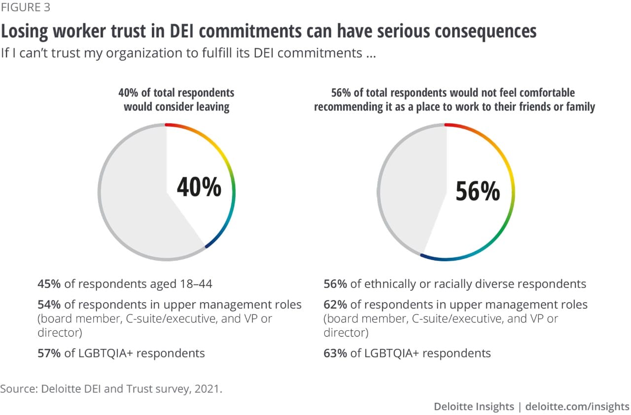 Figure 3. Losing worker trust in companies’ DEI commitment can have consequences