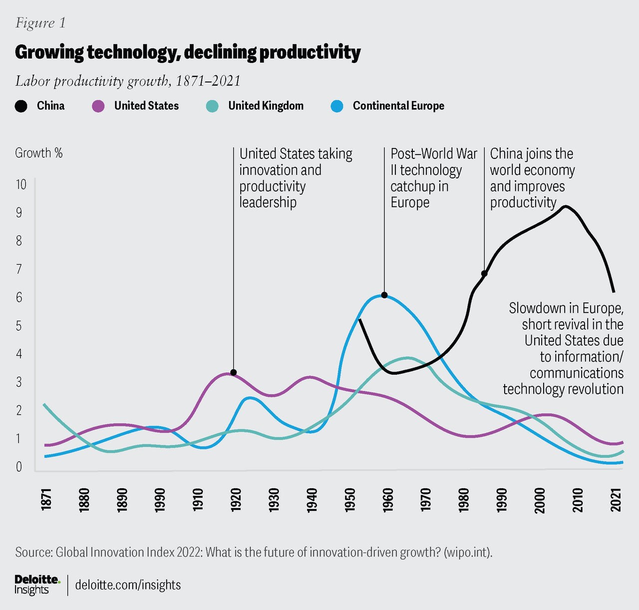 Figure 1. Growing technology, declining productivity