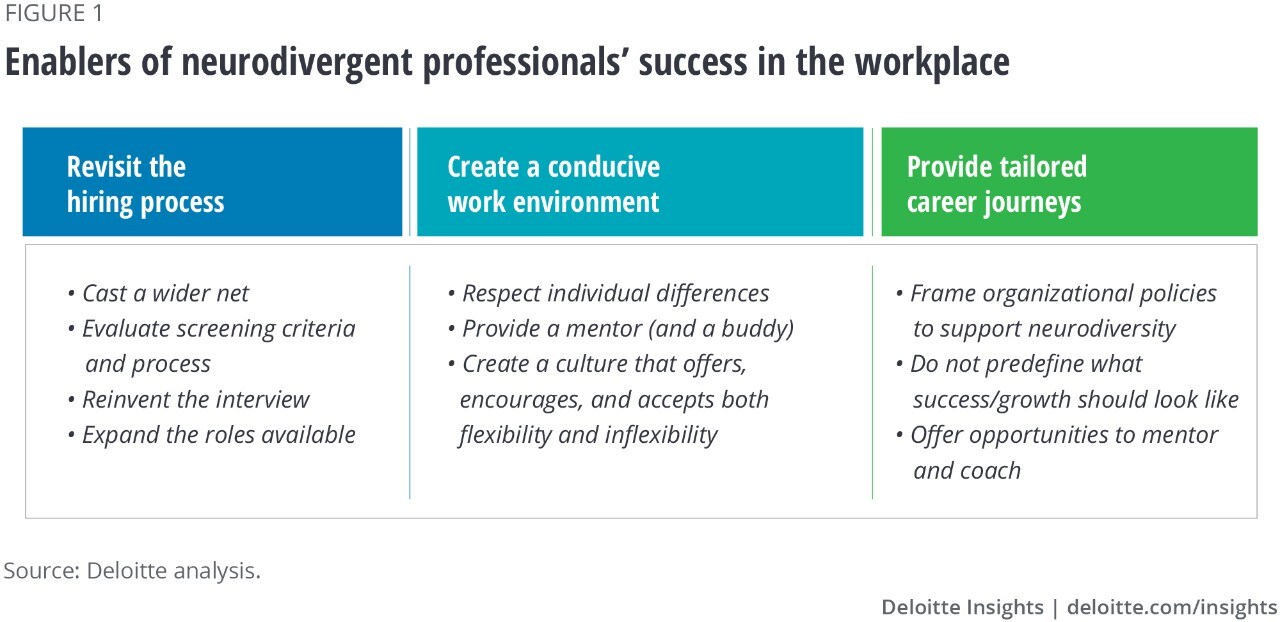 Figure 1. Enablers of neurodivergent professionals’ success in the workplace