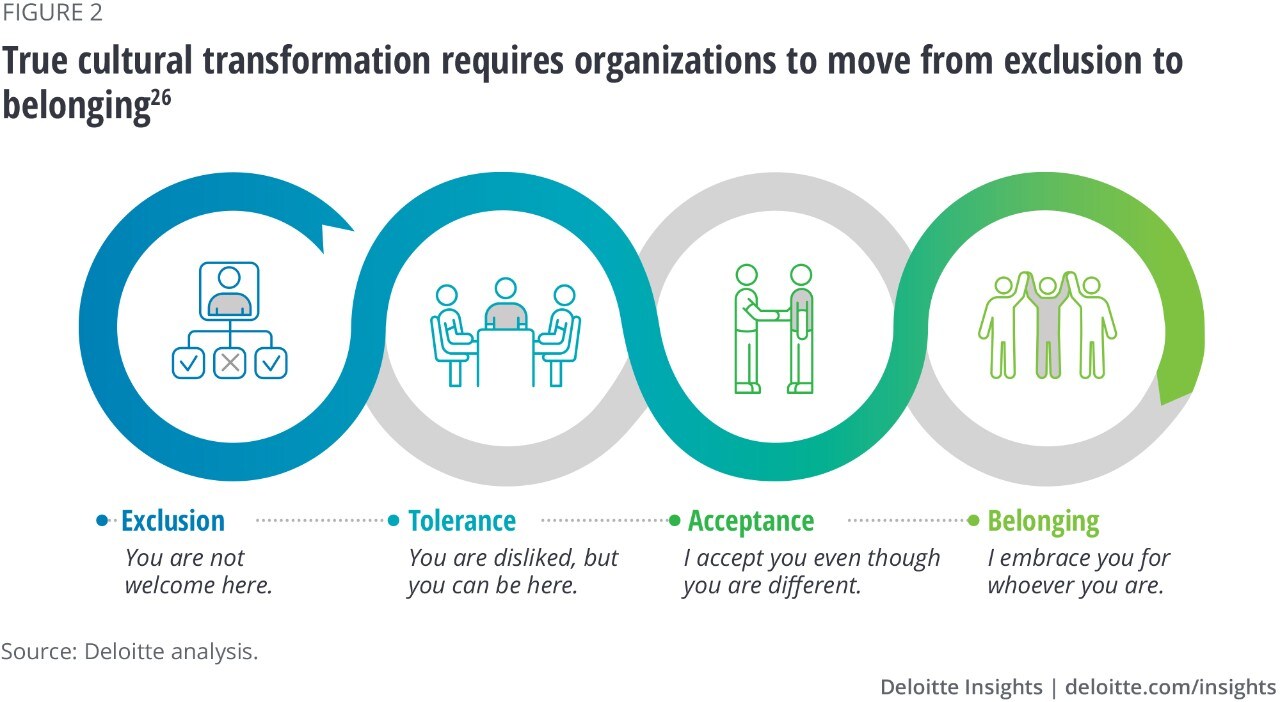 Figure 2. True cultural transformation requires organizations to move from exclusion to belonging