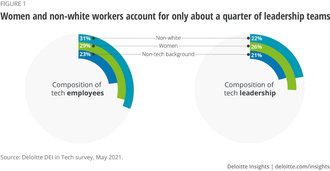 Figure 1. Women and non-white workers account for only about a quarter of leadership teams