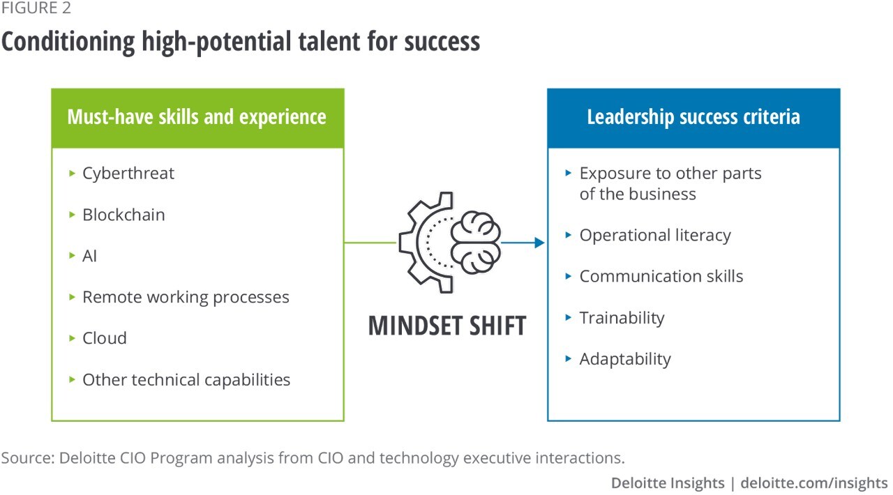 Figure 2. Conditioning high-potential talent for success