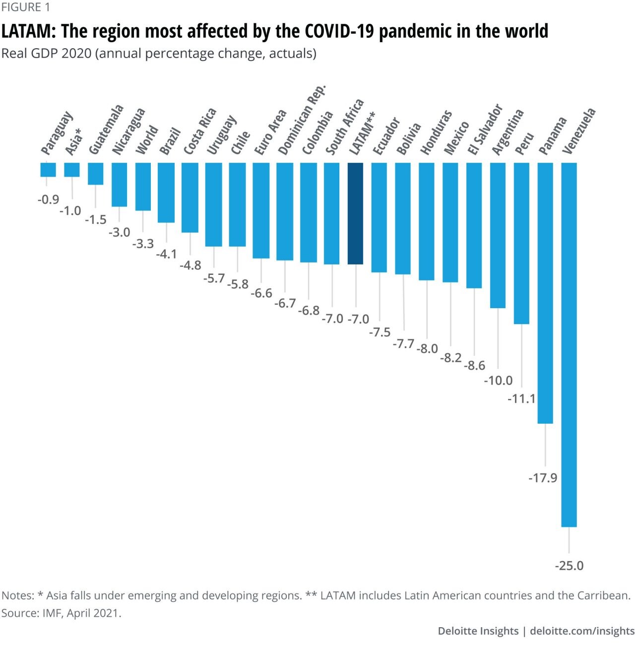 Figure 1. LATAM: The region most affected by the COVID-19 pandemic in the world