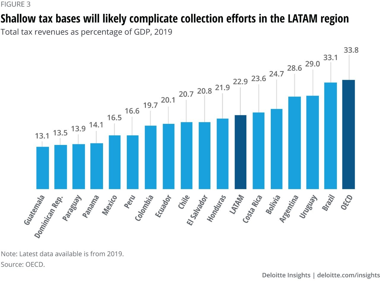 FIGURE 3. Shallow tax bases will likely complicate collection efforts in the LATAM region