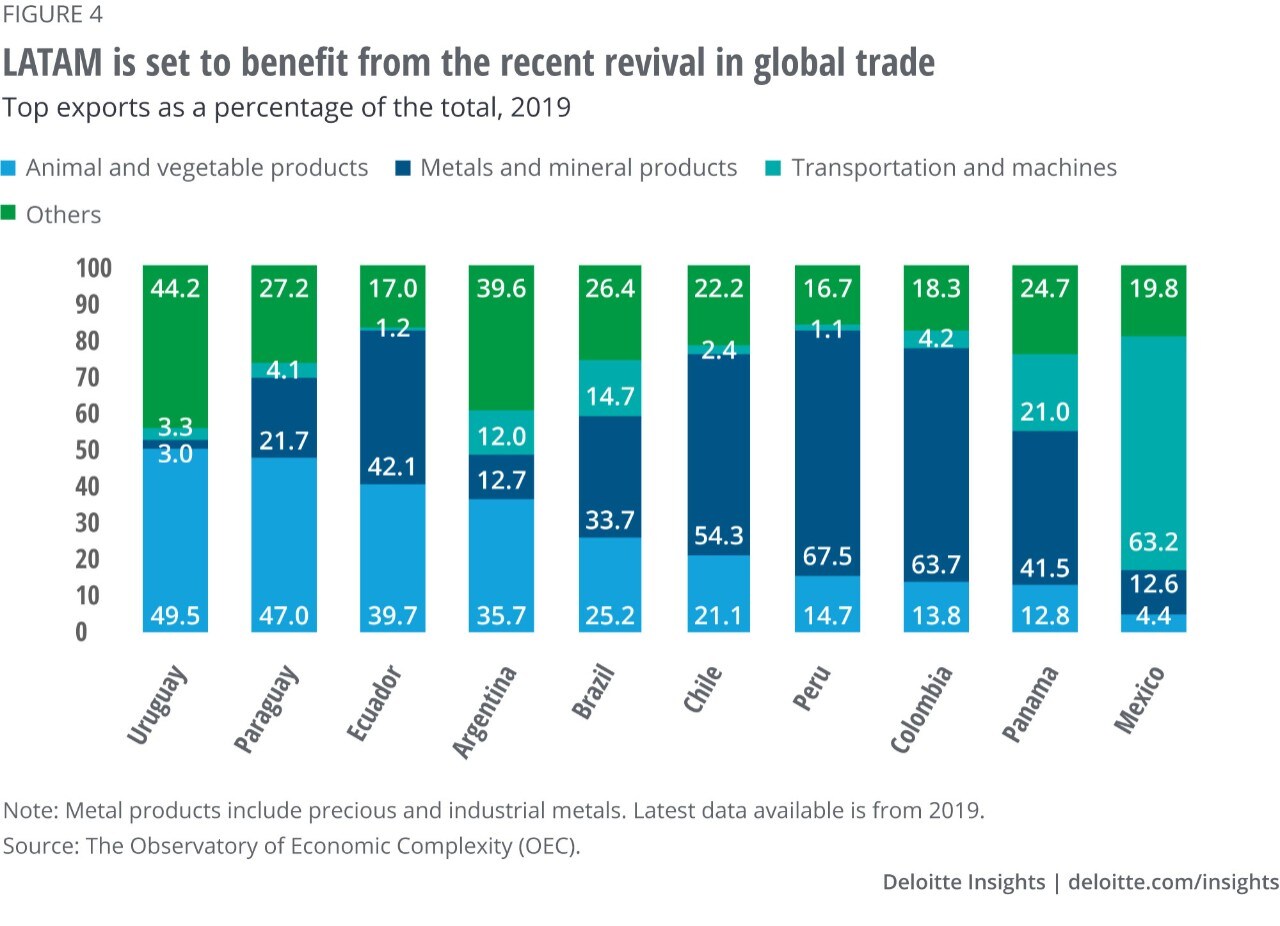 Figure 4. LATAM is set to benefit from the recent revival in global trade