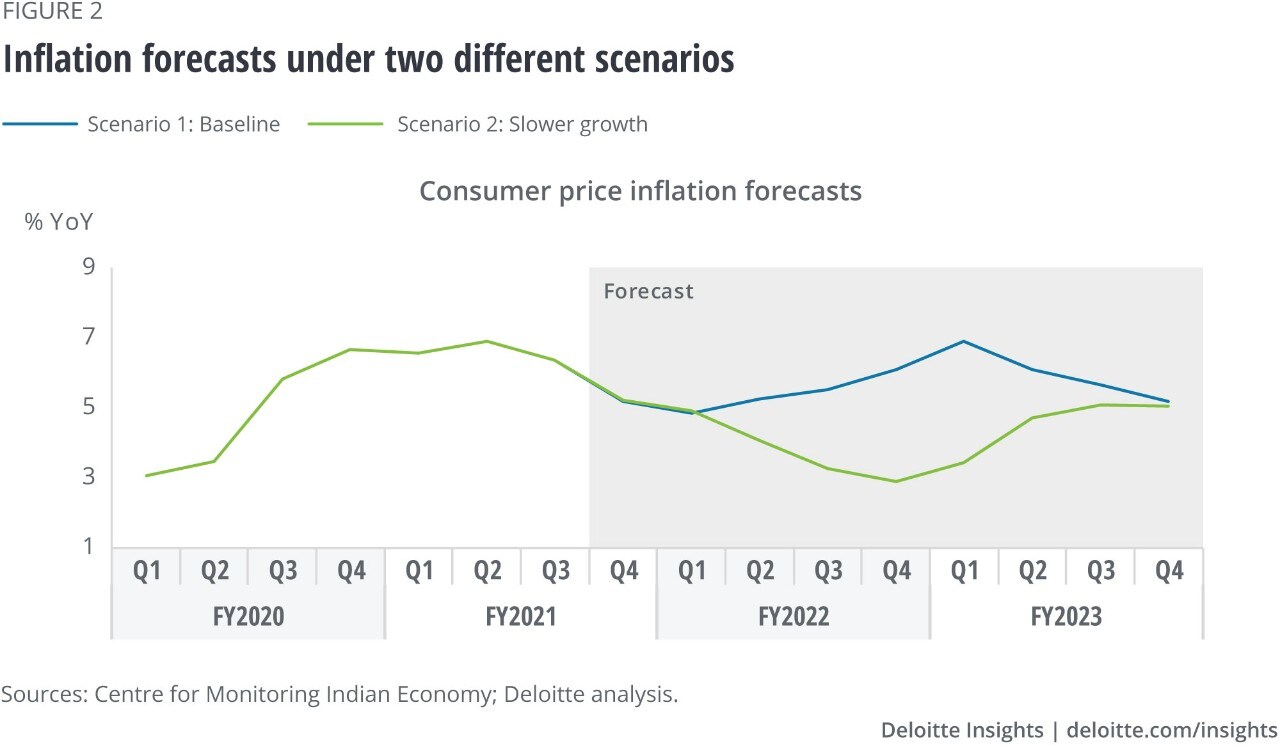 Figure 2. Inflation forecasts under two different scenarios