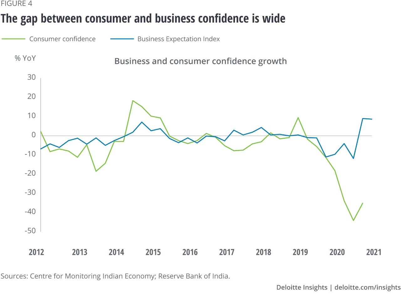 Figure 4. The gap between consumer and business confidence is wide