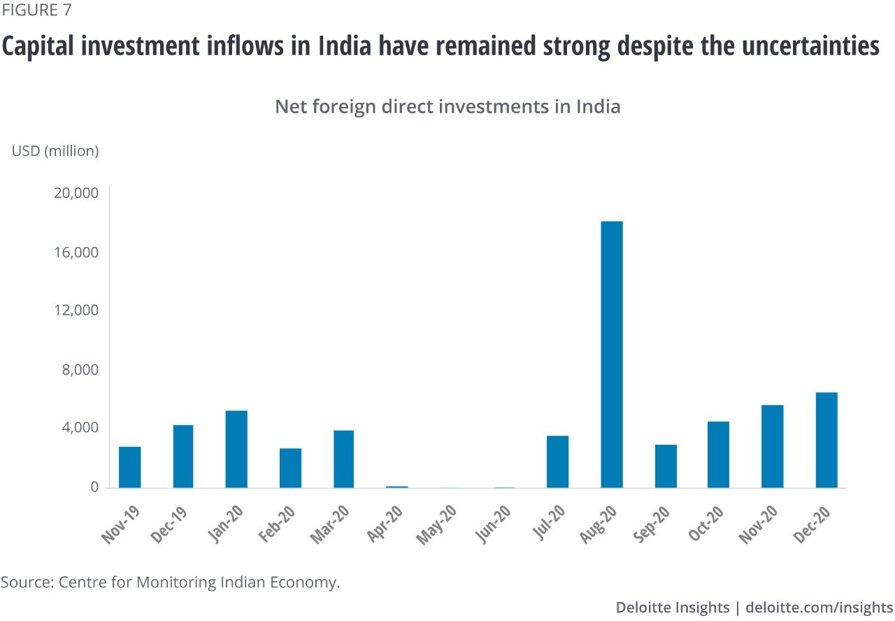 Figure 7. Capital investment inflows in India have remained strong despite the uncertainties