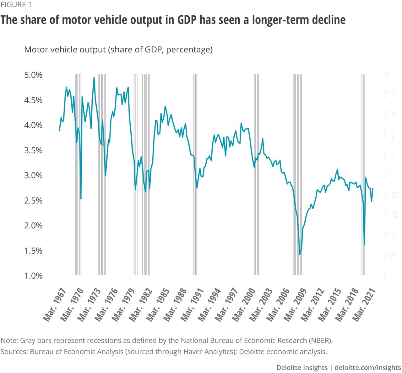 Figure 1. The share of motor vehicle output in GDP has seen a longer-term decline