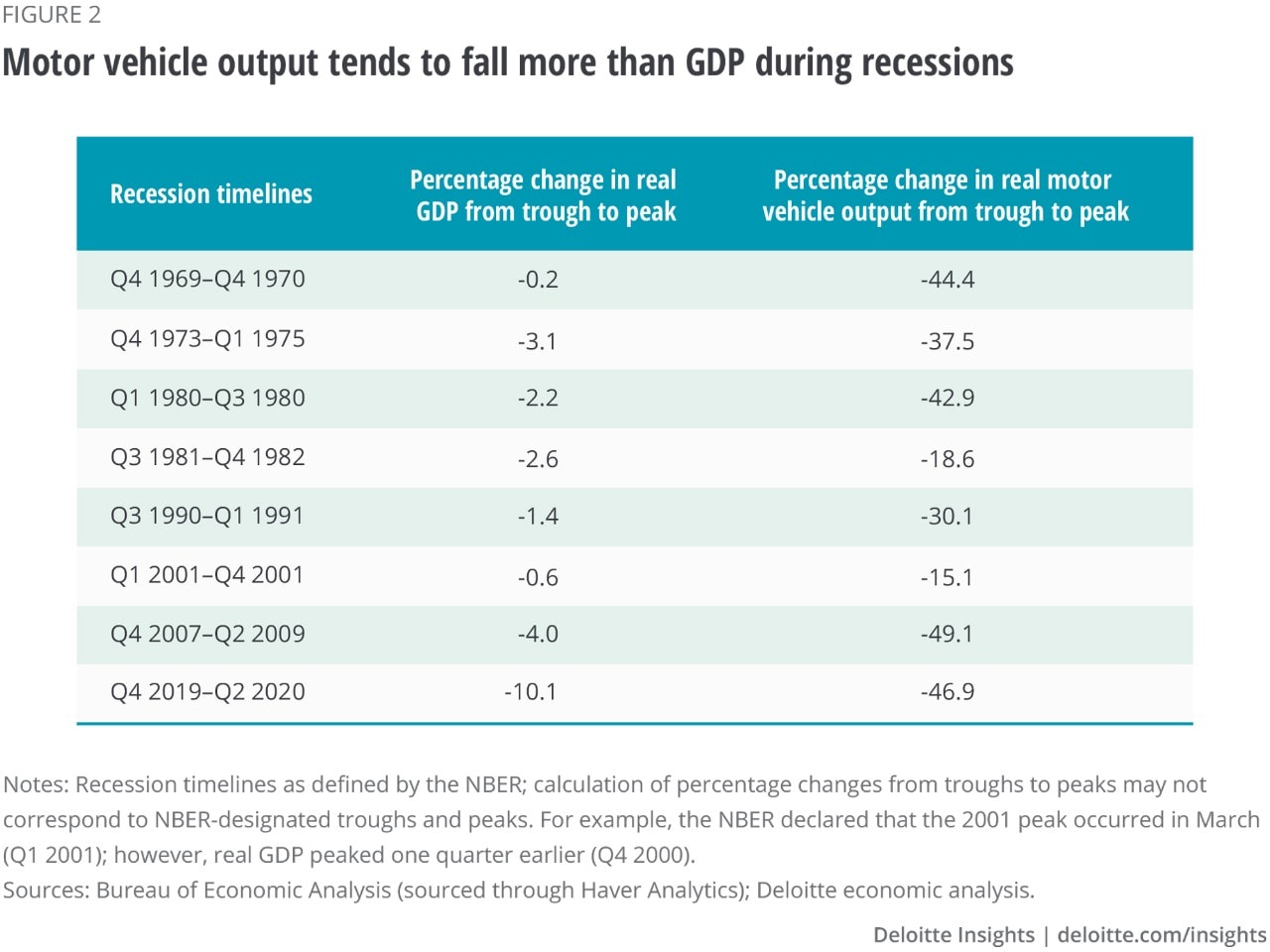 Figure 2. Motor vehicle output tends to fall more than GDP during recessions
