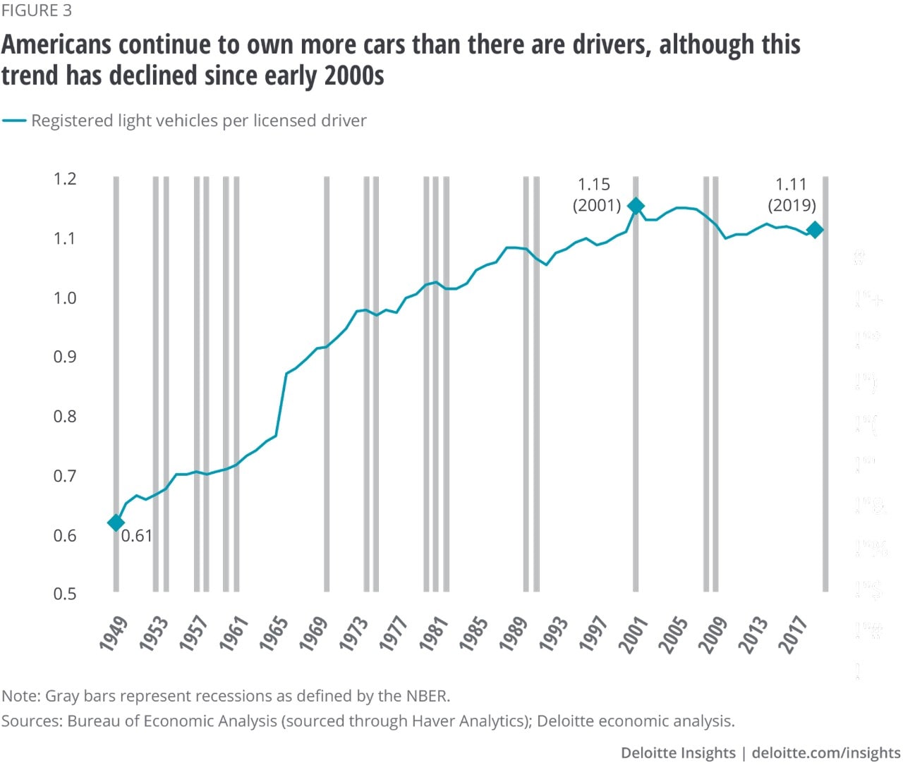 Figure 3. Americans continue to own more cars than there are drivers, although this trend has declined since early 2000