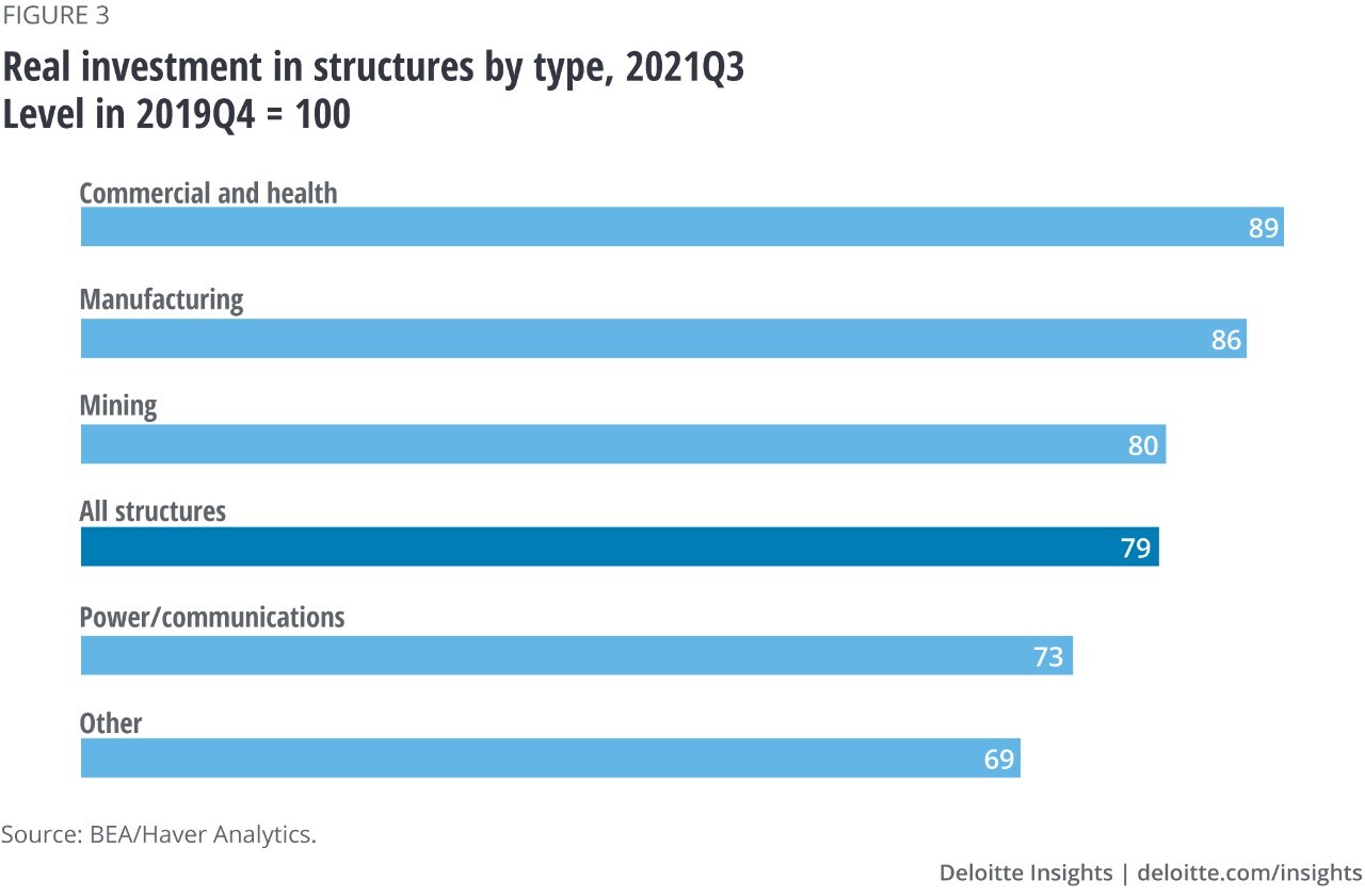 Figure 3. Real investment in structures by type, 2021Q3