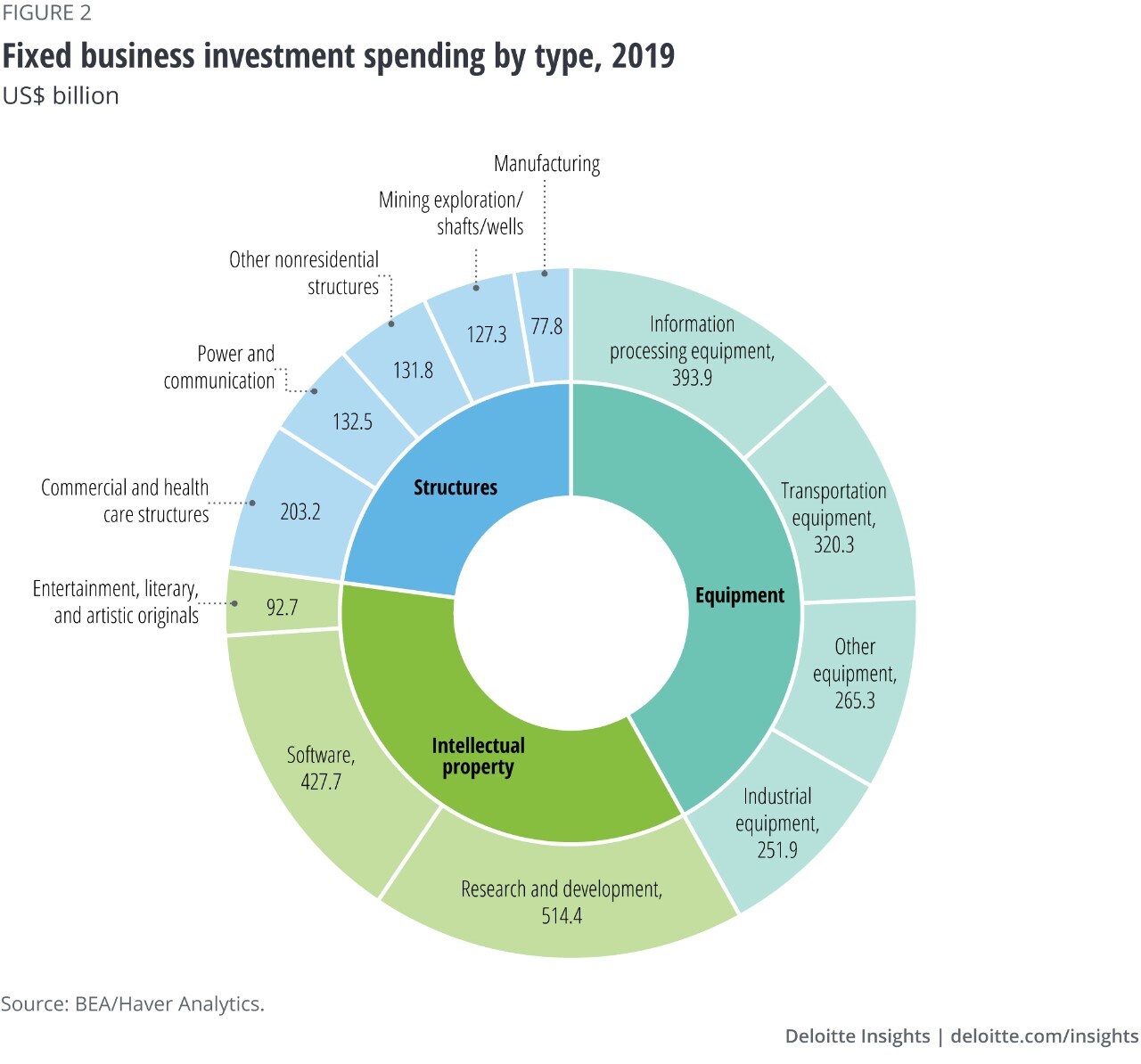 Figure 2. Fixed business investment spending type, 2019