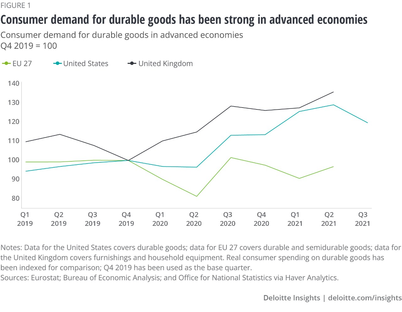 Figure 1: Consumer demand for durable goods has been strong in advanced economies
