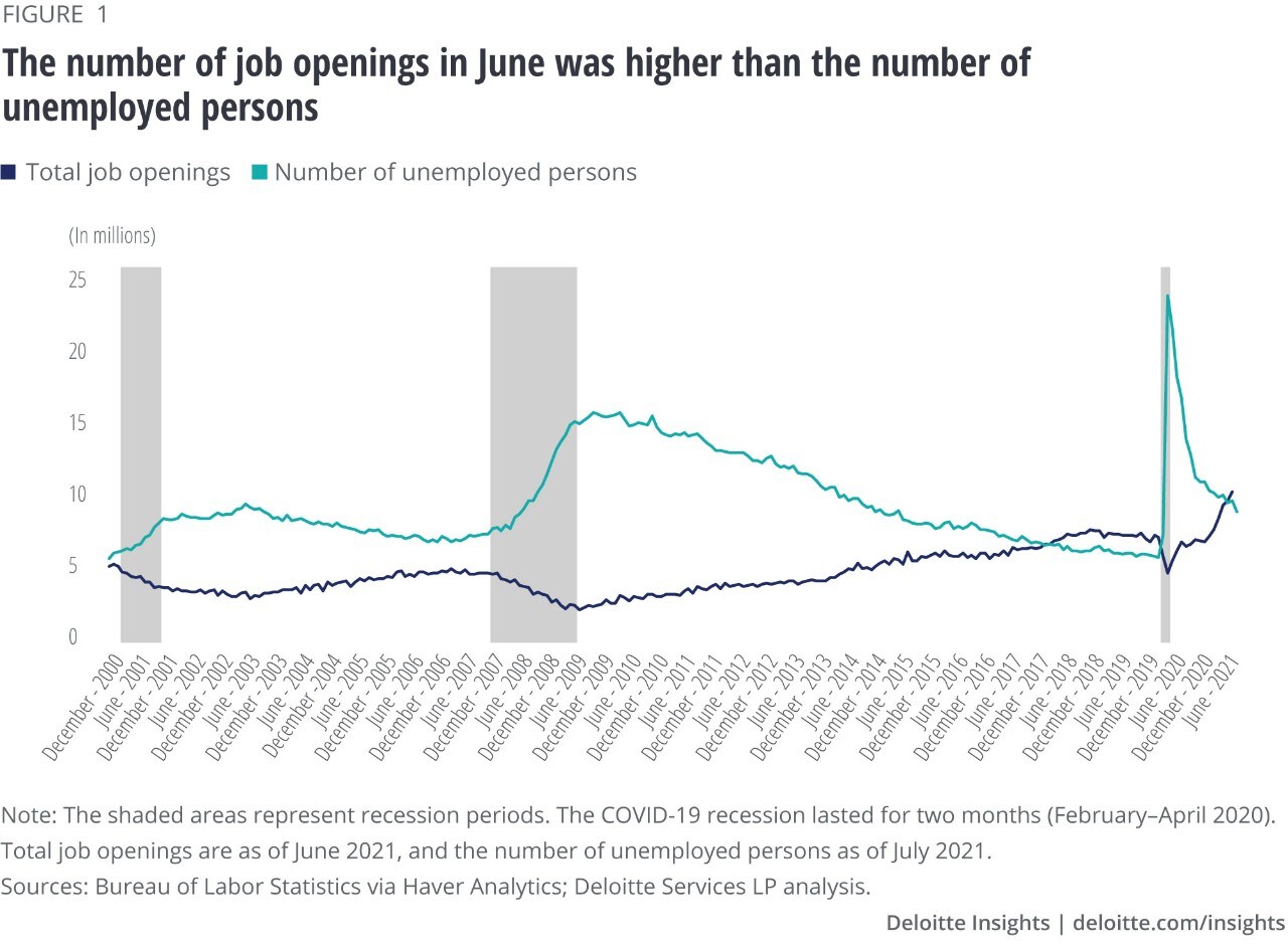 Figure 1. The number of job openings in May was nearly equal to the number of unemployed persons