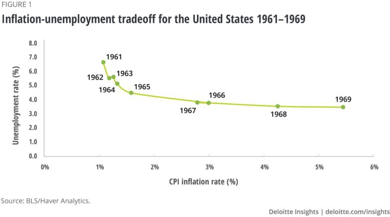 stagflation graph 1970s