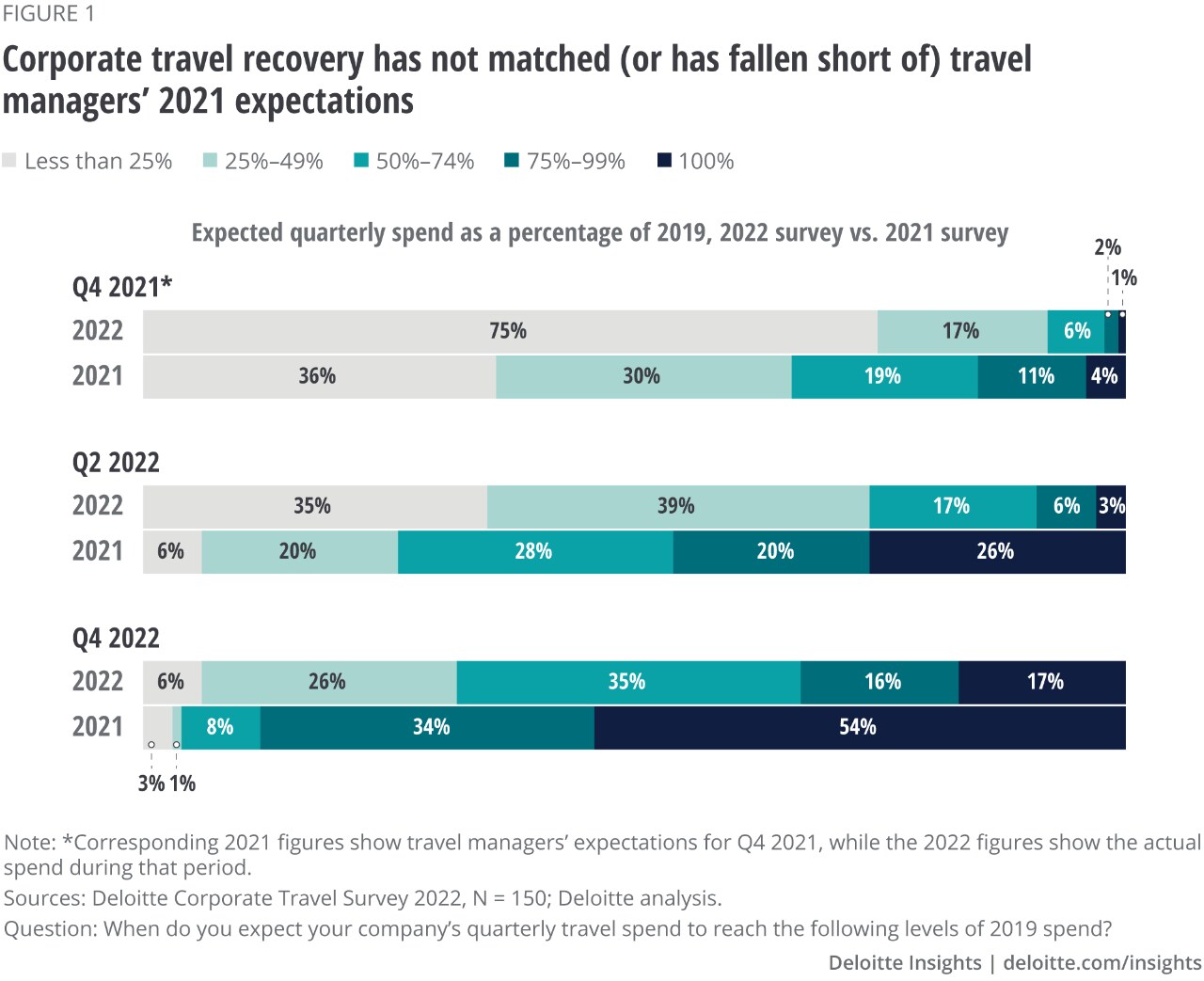 Figure 1. While corporate travel spend has increased, the pace has not matched travel managers’ expectations