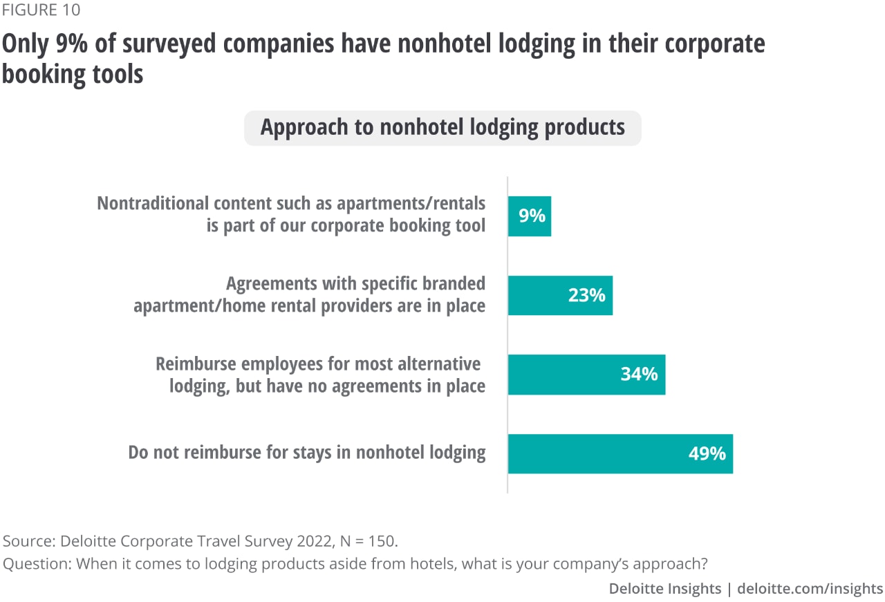 Figure 10. Only 9% of surveyed companies have non-hotel lodging in their corporate booking tools