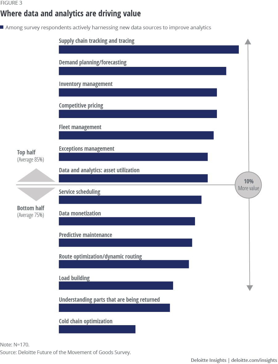 Figure 3. Where data and analytics are driving value