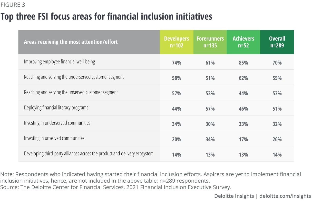 Figure 3. Top three focus areas for financial inclusion initiatives