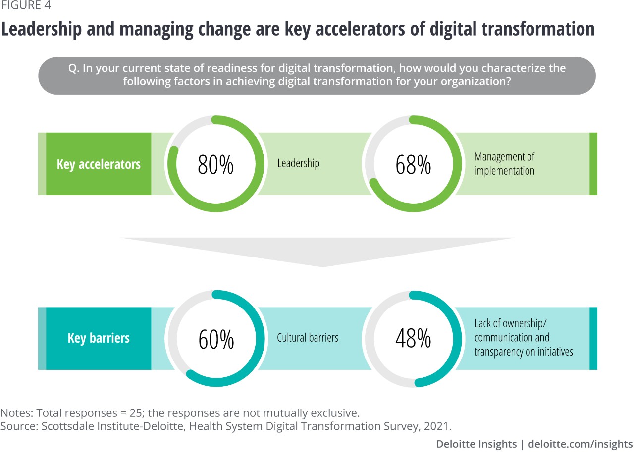 Figure 4. Leadership and managing change are key accelerators of digital transformation