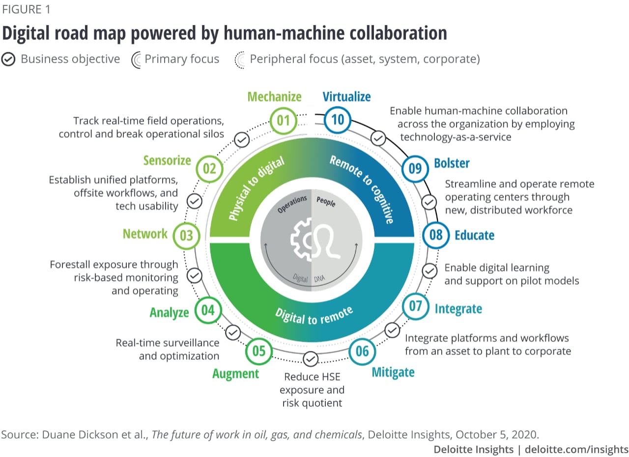 Digital roadmap powered by human-machine collaboration