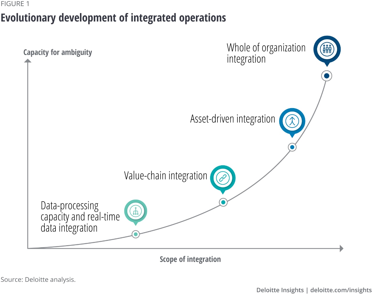 Evolutionary development of integrated operations