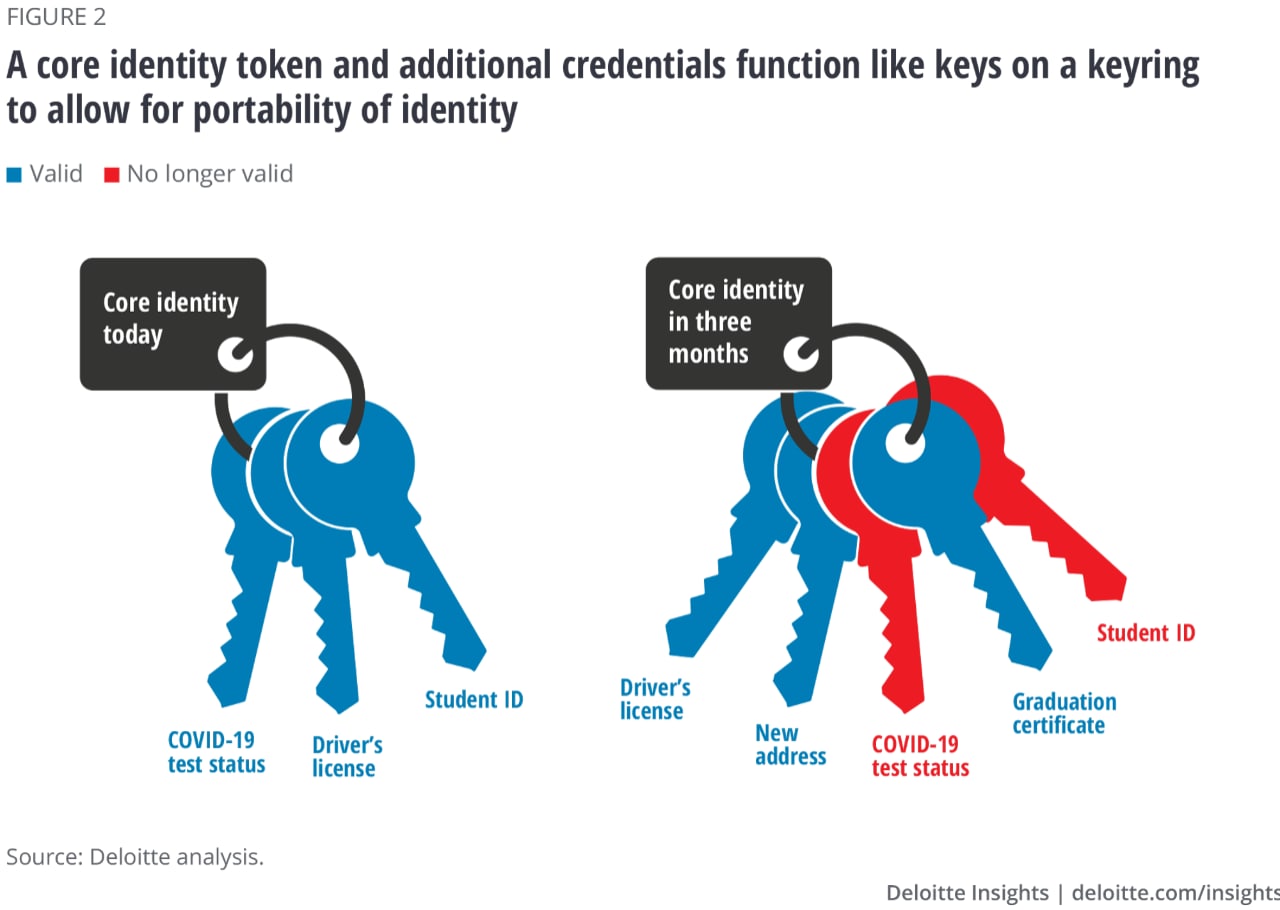 Figure 2. A core identity and additional credentials function like keys on a keyring to allow for portability of identity