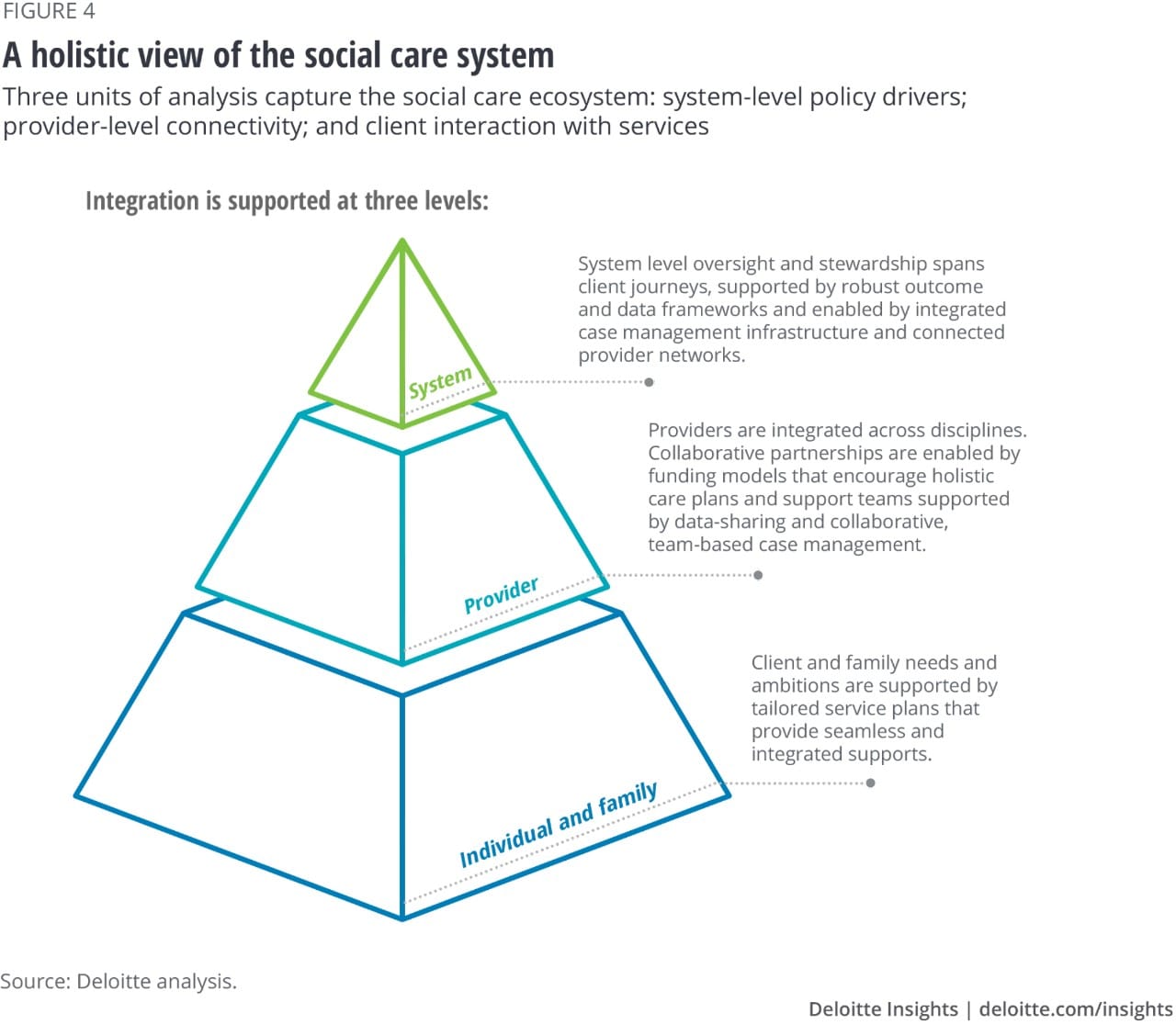 Figure 4. A holistic view of the social care ecosystem: Three units of analysis capture the social care ecosystem: system-level policy drivers; provider-level connectivity; and client interaction with services.