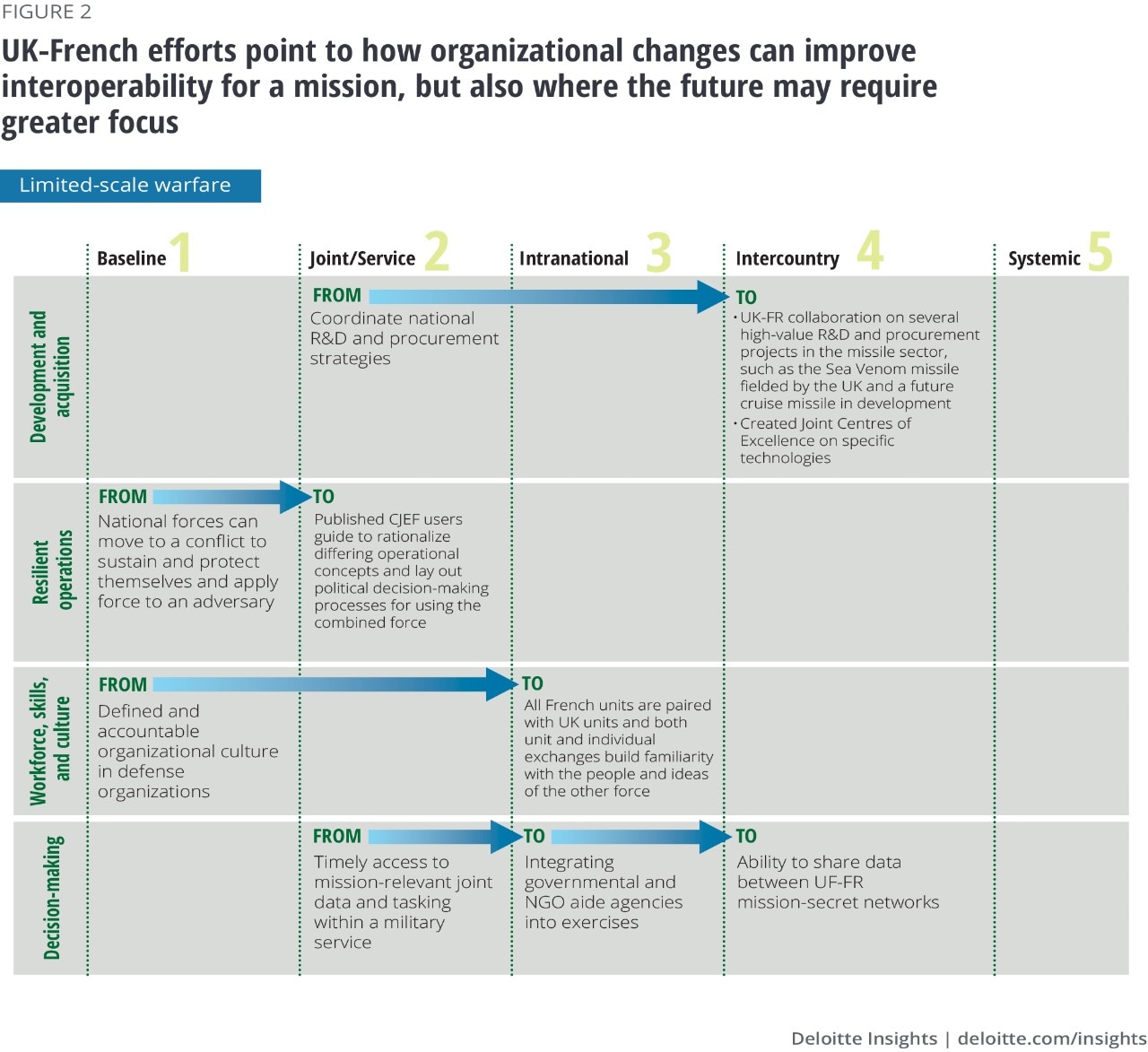Figure 2. UK-French efforts point to how organizational changes can improve interoperability for a mission, but also where the future may require greater focus