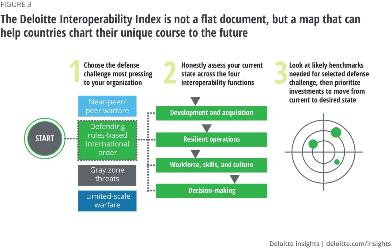 Figure 3. The Deloitte Interoperability Index is not a flat document, but a map that can help countries chart their unique course to the future