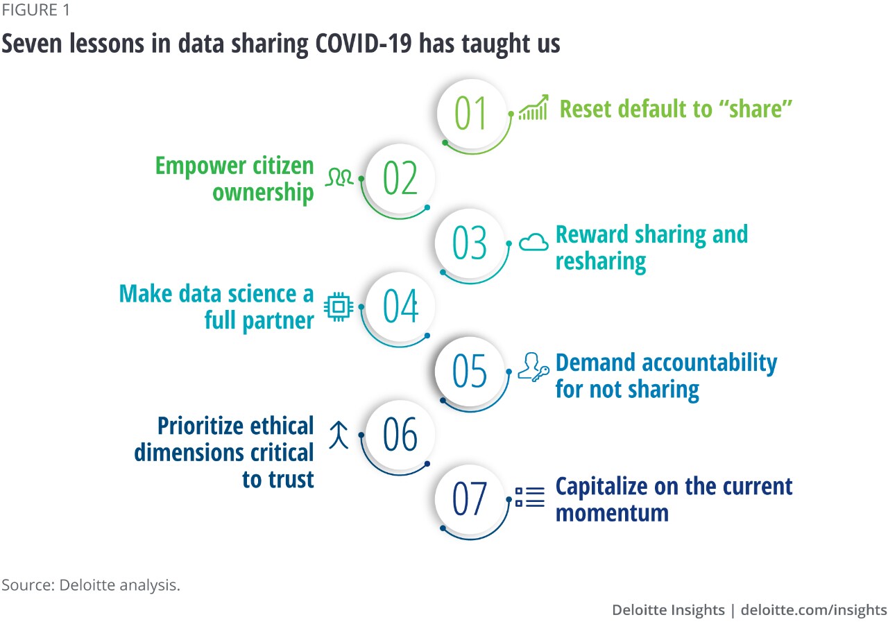 Figure 1. Seven lessons in data-sharing COVID-19 has taught us