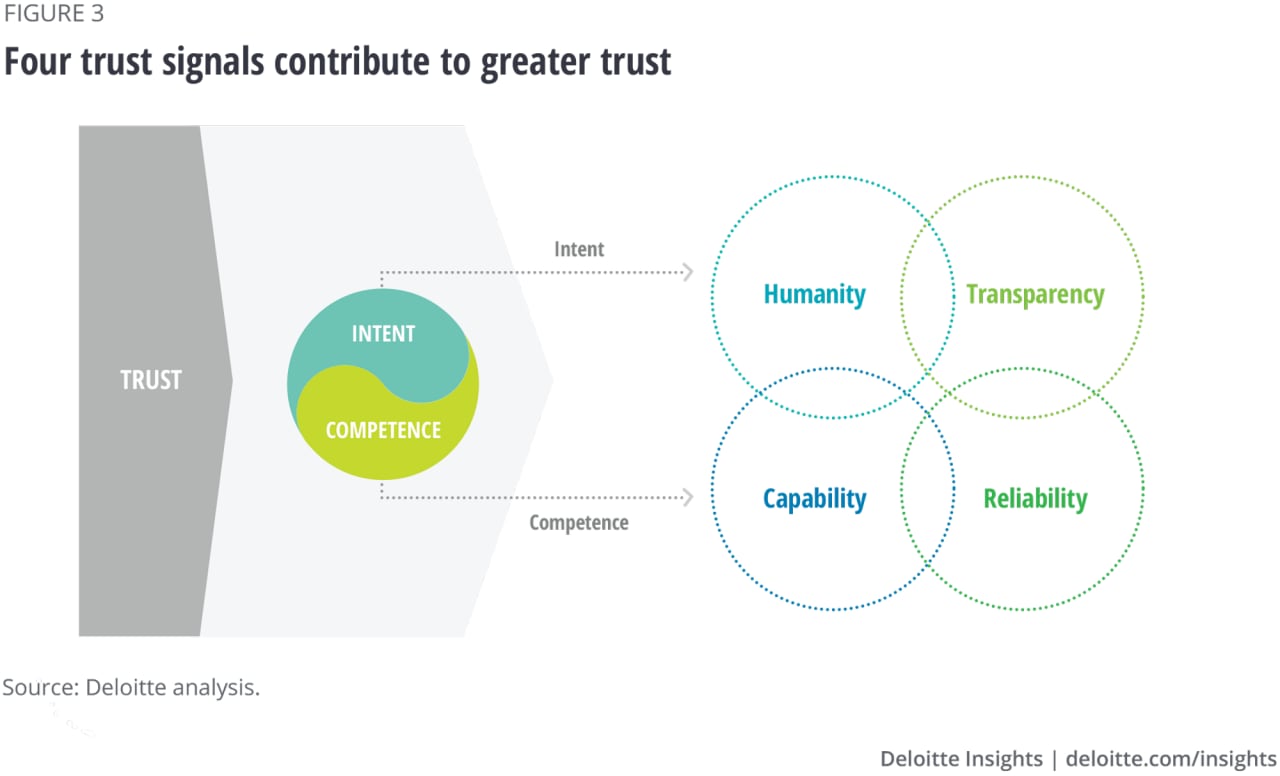 Figure 3. Four trust signals contribute to greater trust
