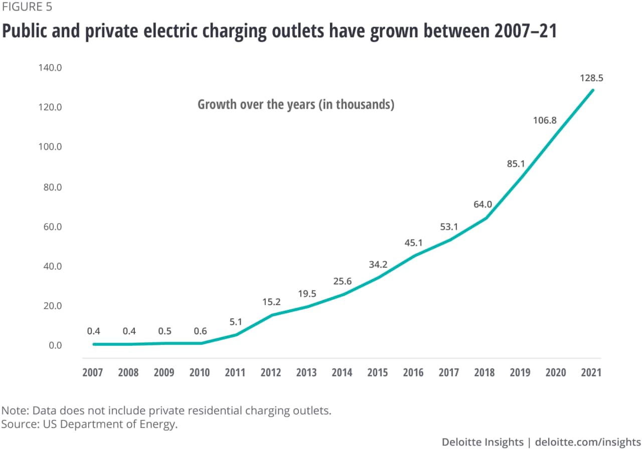 Figure 5. Public and private electric charging outlets have grown between 2007–2021 (in thousands)