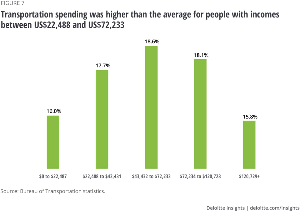 Figure 7. Transportation spending was higher than the average for people with incomes between US$22,488 and US$72,233