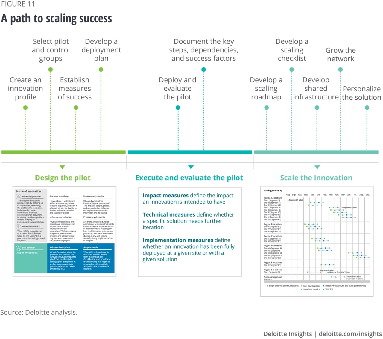 Figure 11. How to scale success