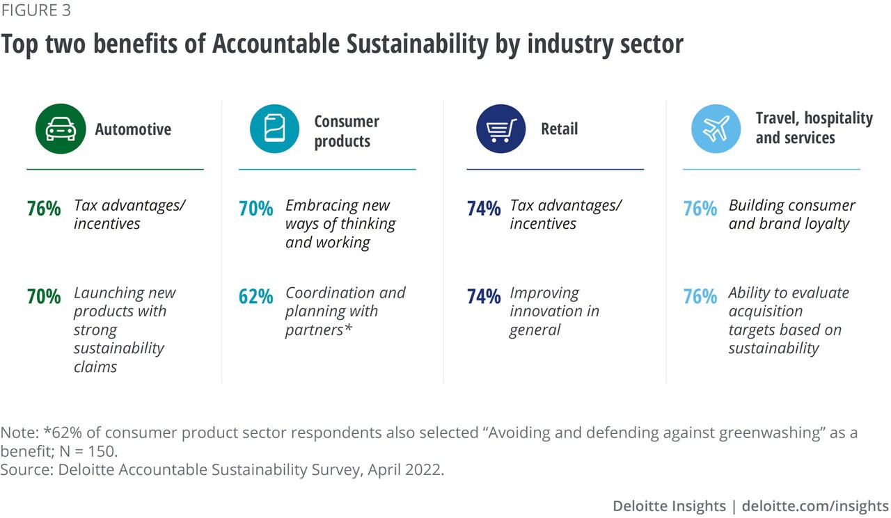 Figure 3. Top benefits of accountability by sector