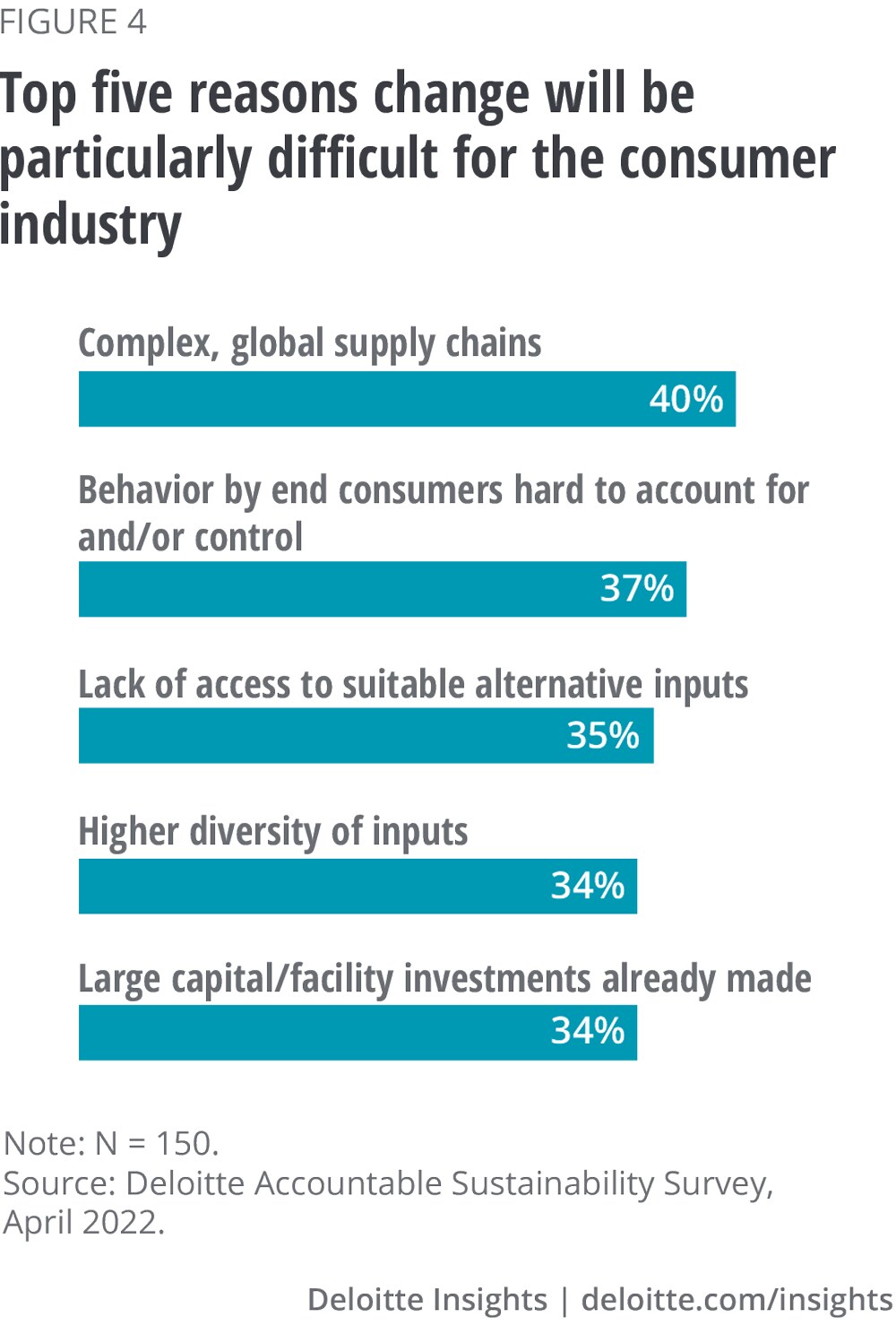 Figure 4. Top five reasons change will be particularly difficult for the consumer industry
