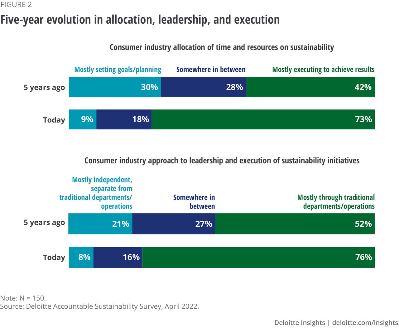Figure 2. Five-year evolution in allocation, leadership, and execution